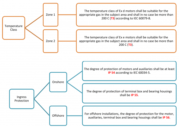 Area Classification for Mechanical Data Sheet - API 610