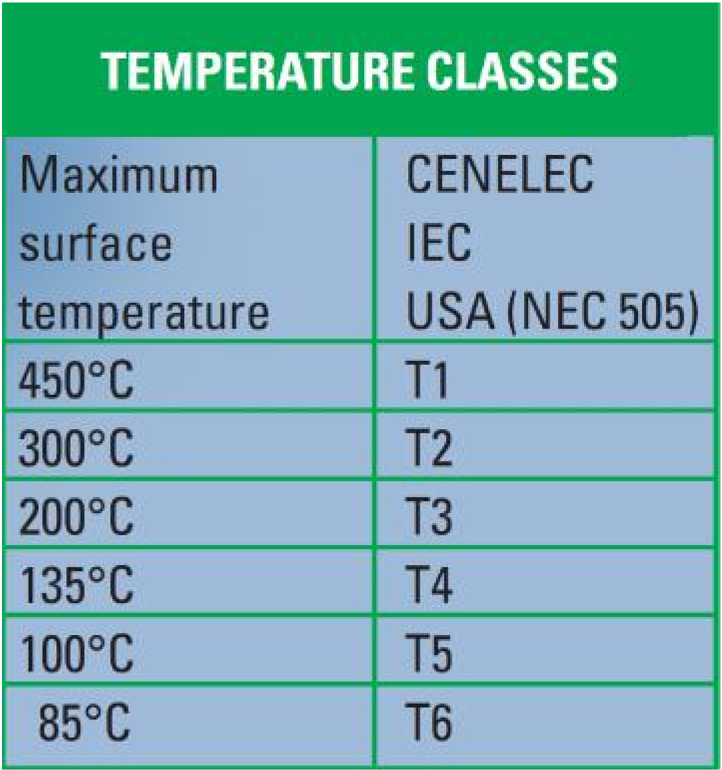 temperature class