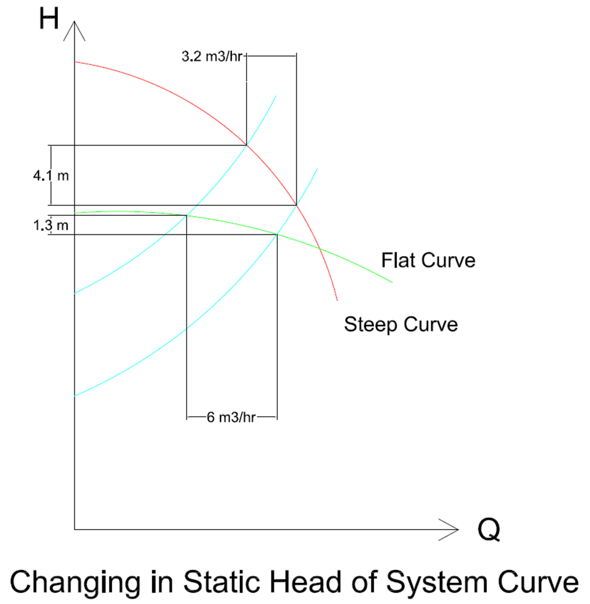 Steep curve vs Flat curve