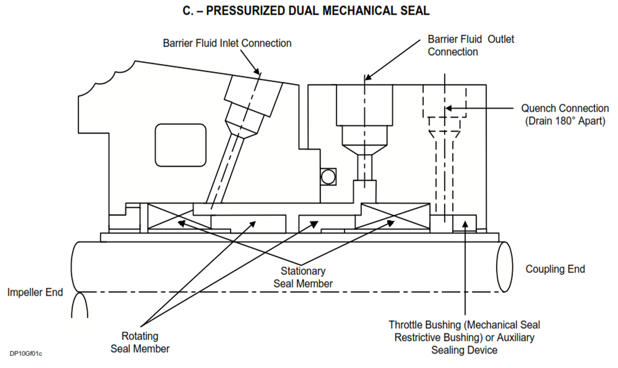 pressurized dual mechanical seal