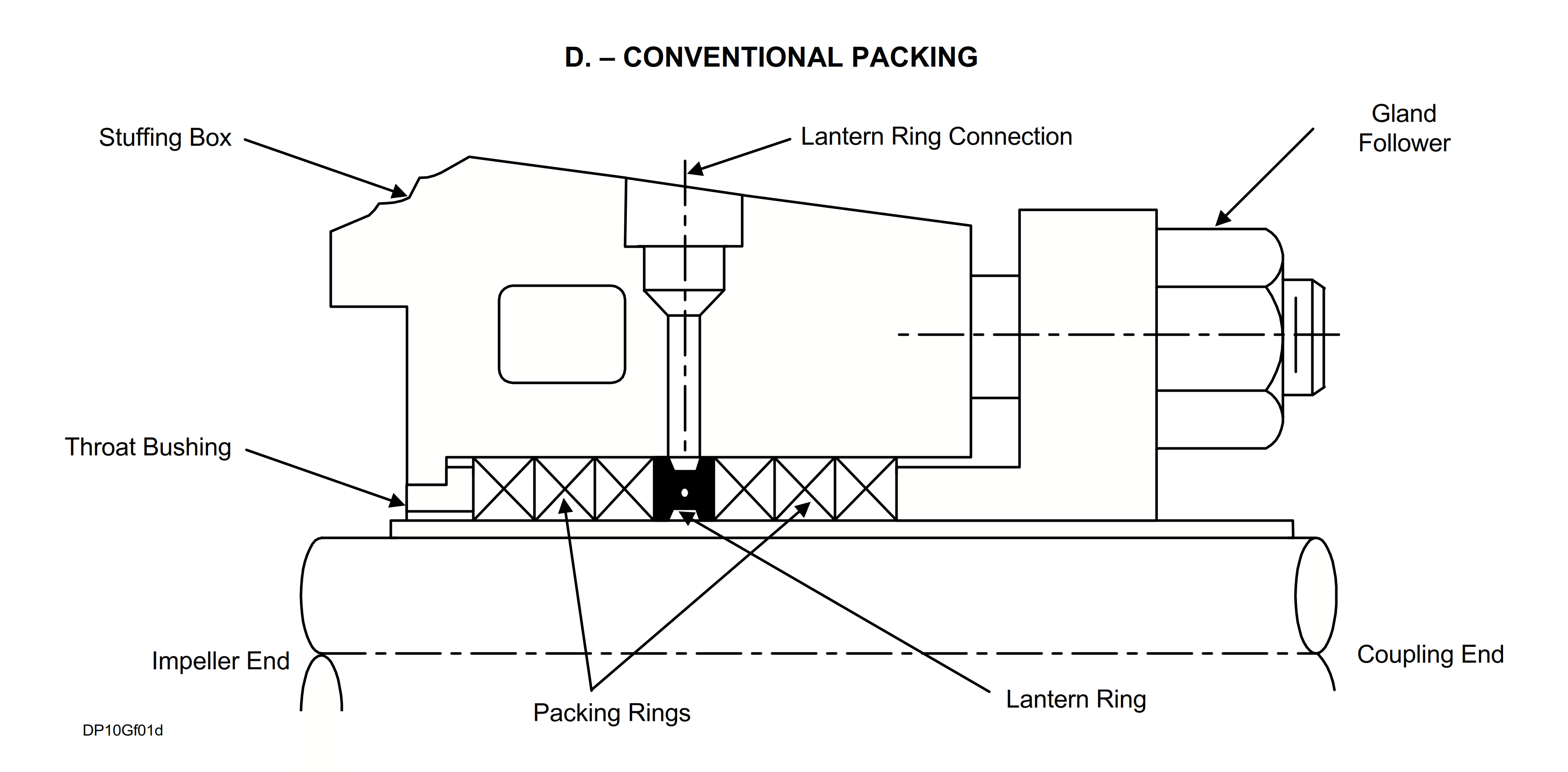 Packed stuffing box