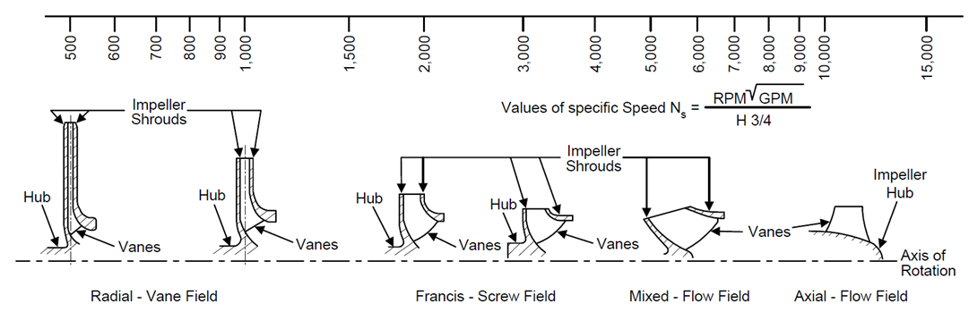 Pump impeller classification