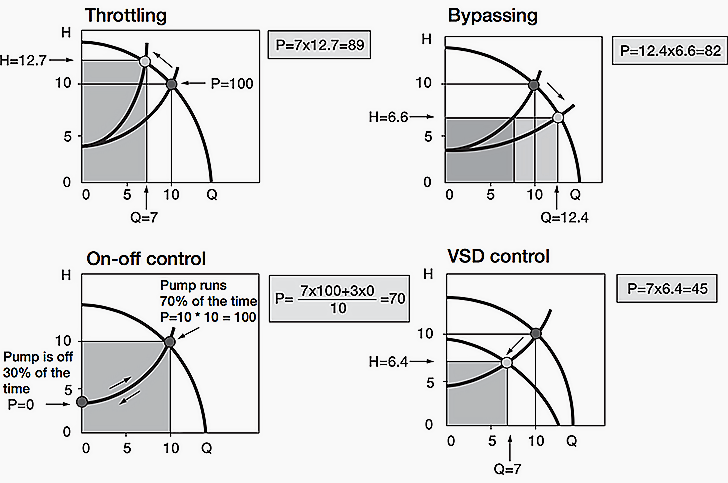 power consumption flow control methods centrifugal pumps