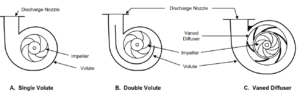 Volutes & Diffusers in Centrifugal Pumps - API 610